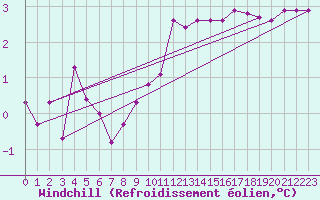 Courbe du refroidissement olien pour Sermange-Erzange (57)