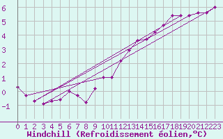 Courbe du refroidissement olien pour Kiel-Holtenau