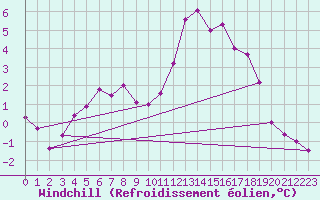 Courbe du refroidissement olien pour Wasserkuppe