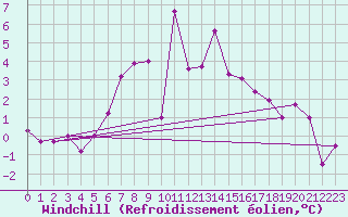 Courbe du refroidissement olien pour Bremervoerde