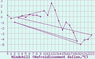 Courbe du refroidissement olien pour Bourg-Saint-Maurice (73)