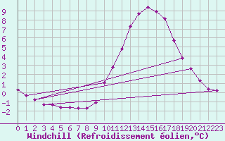 Courbe du refroidissement olien pour Corbas (69)