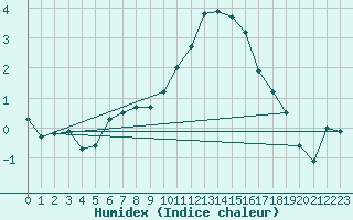 Courbe de l'humidex pour Beauvais (60)