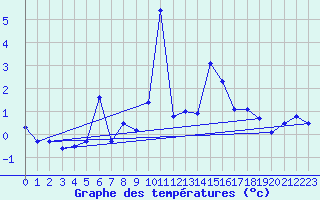 Courbe de tempratures pour Les Attelas