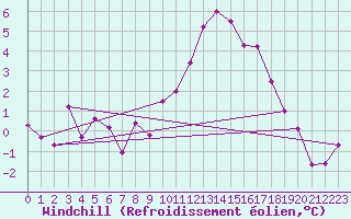 Courbe du refroidissement olien pour Ble - Binningen (Sw)