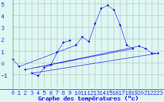 Courbe de tempratures pour Jungfraujoch (Sw)