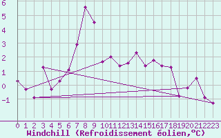 Courbe du refroidissement olien pour Crap Masegn