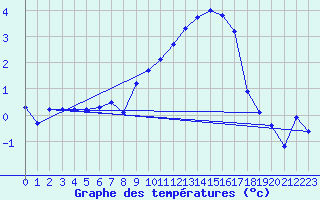 Courbe de tempratures pour Deuselbach