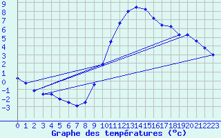 Courbe de tempratures pour Meppen