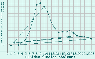 Courbe de l'humidex pour Joseni