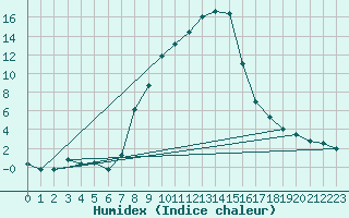 Courbe de l'humidex pour Seefeld