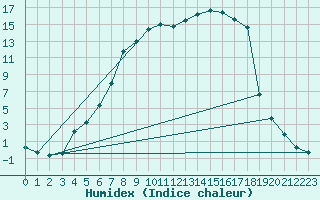 Courbe de l'humidex pour Hoting