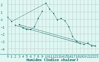 Courbe de l'humidex pour Kekesteto