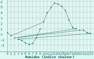 Courbe de l'humidex pour Biere