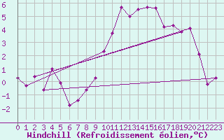 Courbe du refroidissement olien pour Quimper (29)