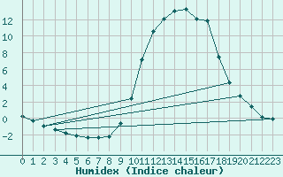 Courbe de l'humidex pour Anglars St-Flix(12)