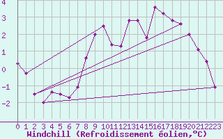 Courbe du refroidissement olien pour Idar-Oberstein