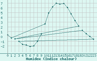 Courbe de l'humidex pour Berus