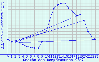 Courbe de tempratures pour Die (26)