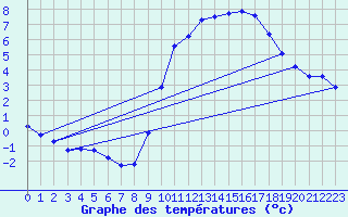 Courbe de tempratures pour Beerse (Be)