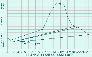 Courbe de l'humidex pour Embrun (05)