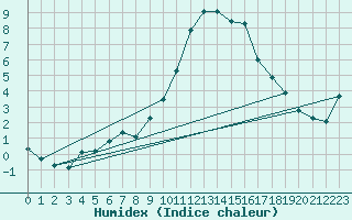 Courbe de l'humidex pour Pinsot (38)