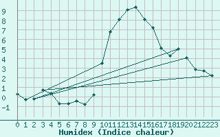 Courbe de l'humidex pour Cevio (Sw)