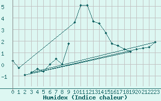 Courbe de l'humidex pour Tanabru