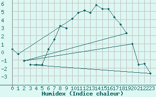 Courbe de l'humidex pour Gunnarn