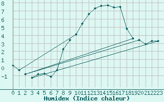 Courbe de l'humidex pour Navacerrada