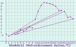 Courbe du refroidissement olien pour Ancey (21)