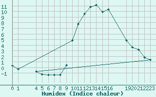 Courbe de l'humidex pour Sainte-Menehould (51)