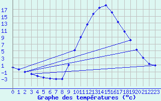 Courbe de tempratures pour Daroca