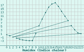 Courbe de l'humidex pour Daroca