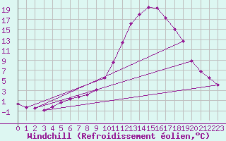 Courbe du refroidissement olien pour Douelle (46)