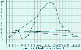 Courbe de l'humidex pour Offenbach Wetterpar
