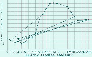 Courbe de l'humidex pour Meppen