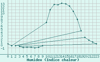 Courbe de l'humidex pour Calacuccia (2B)