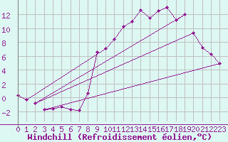 Courbe du refroidissement olien pour Selonnet (04)