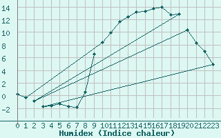 Courbe de l'humidex pour Selonnet (04)