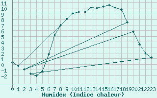 Courbe de l'humidex pour Waldmunchen