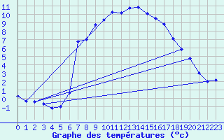 Courbe de tempratures pour Dagloesen