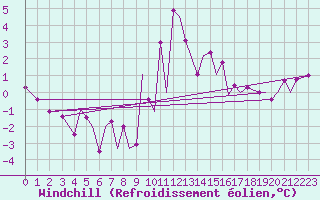Courbe du refroidissement olien pour Orsta-Volda / Hovden