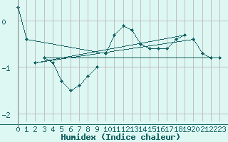Courbe de l'humidex pour Alajarvi Moksy