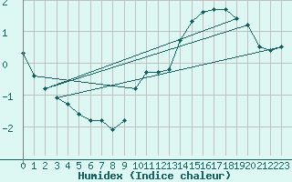 Courbe de l'humidex pour Combs-la-Ville (77)