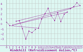 Courbe du refroidissement olien pour Leba