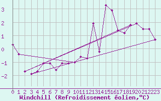 Courbe du refroidissement olien pour Chailles (41)