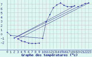 Courbe de tempratures pour Verneuil (78)