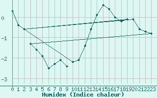 Courbe de l'humidex pour Courcouronnes (91)