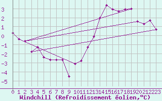 Courbe du refroidissement olien pour Bourges (18)